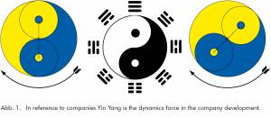 Yin and Yang in Feng Shui